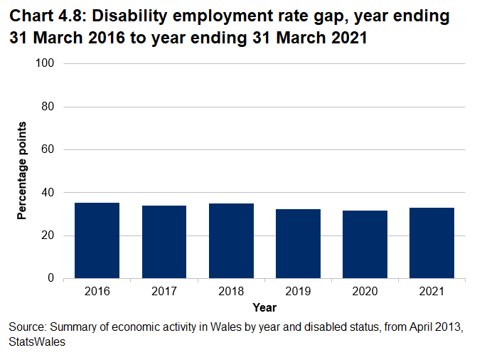 A bar graph showing the disability employment rate gap for the years ending 31 March 2016 to 2021. Following a decrease between 2018 and 2019, the gap has remained broadly stable.