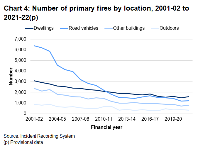 The chart shows the numbers of fires in dwellings, other buildings, road vehicles and other outdoor locations each year from 2001-02 to 2021-22. The general trend is downward for all categories, but this is most noticeable amongst road vehicles. 