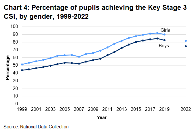 The percentage of girls achieving the core subject indicator at Key Stage 3 has been higher than boys in every year since 2009, but the gap has been smaller since 2015 than in previous years.