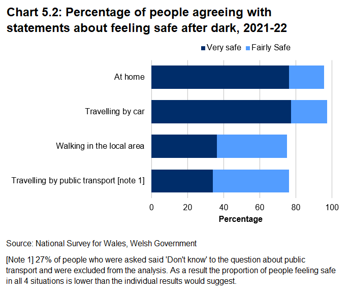A bar chart showing the percentage of people agreeing with statements about feeling safe after dark in 2021-22. 96 per cent felt safe at home, 97 per cent felt safe travelling by car, 75 per cent felt safe walking in the local area and 76 per cent felt safe travelling by public transport.