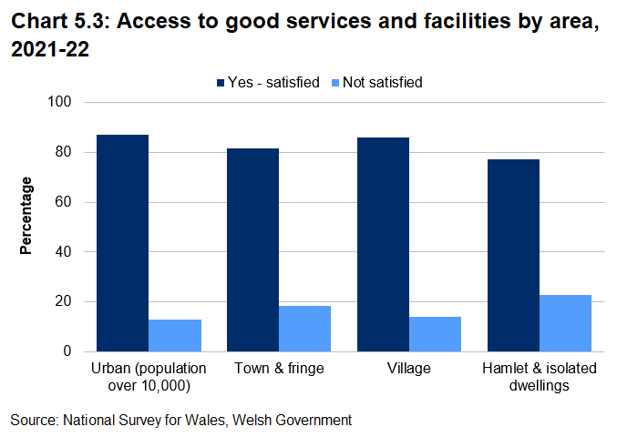 Bar chart showing percentage of people who are satisfied with their access to services and facilities. 87 per cent of people in urban areas are satisfied compared with 77% of people who live in hamlets and isolated dwellings.