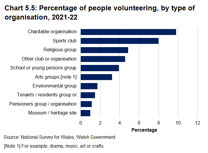 Bar chart showing the percentage of people volunteering, by type of organisation, in 2021-22. People are most likely to volunteer for charitable organisations (10 per cent), or sports clubs (8 per cent). 