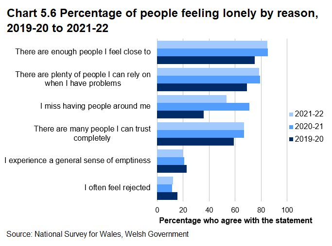 Bar chart showing the results for 2019-20, 2020-21 and 2021-22 and the six questions asked to create the measure of loneliness.. The responses to all but one statement show that people were less lonely in 2021-22 compared with 2019-20. 