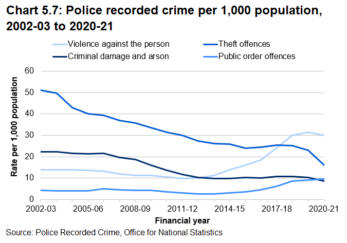 Chart 5.7: Police recorded crime per 1,000 population, 2002-03 to 2020-21