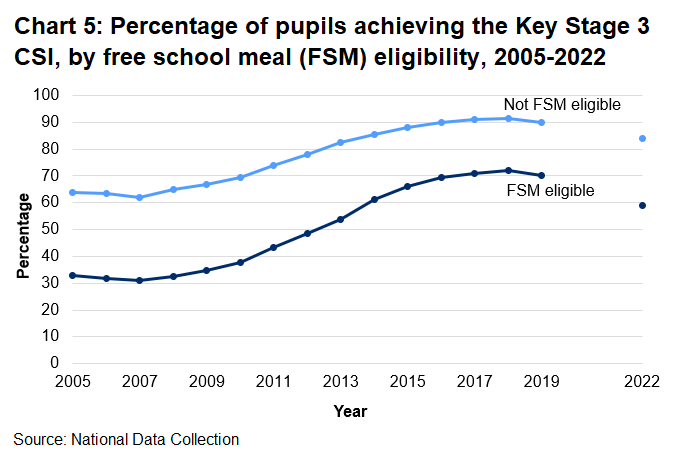 The gap in the percentage of pupils not eligible for free school meals and pupils who were eligible for free school meals achieving the core subject indicator at Key Stage 3 was lowest between 2016 and 2019.