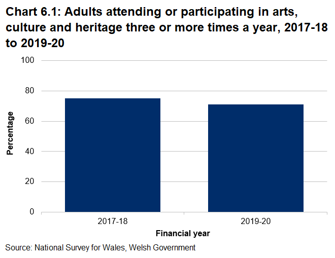 Bar chart showing two years of data for the percentage of adults who regularly attend or take part in arts, culture or heritage activities. This fell from 75% in 2017-18 to 71% in 2019-20.