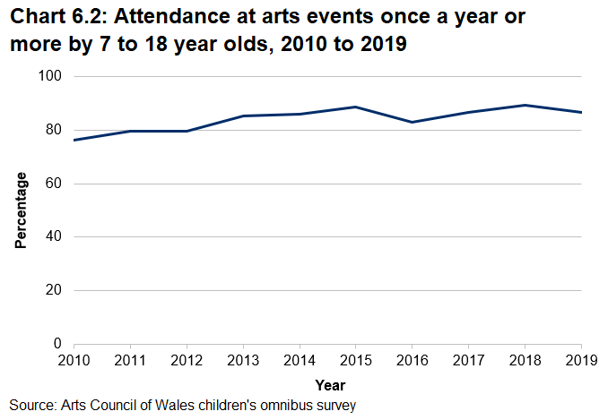 Line chart covering 2010 to 2019 showing the percentage of 7 to 18 year olds attending arts events once a year or more. The chart shows an increase between 2010 and 2019 from 76 per cent to 87 per cent, although there have been small falls in some years along the way.
