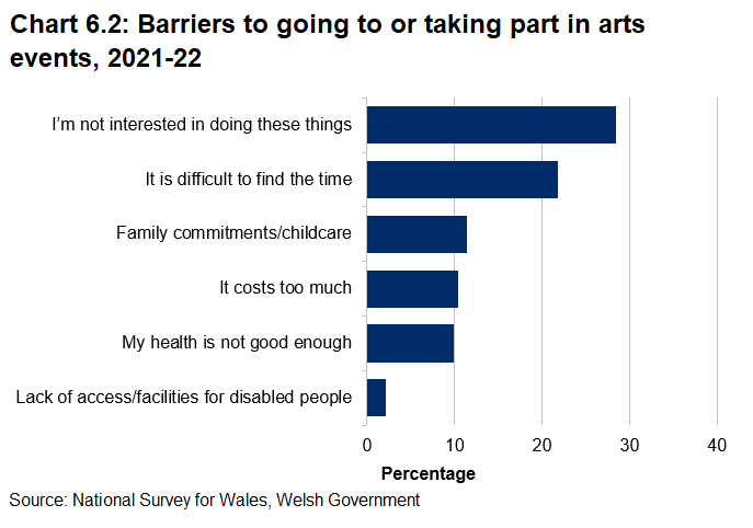 Bar chart showing reasons why people don't go to or take part in arts events. 28% of people say they are not interested and 22% that it's difficult to find the time. Other reasons are family commitments, cost, poor health and lack of access or facilities for disabled people.