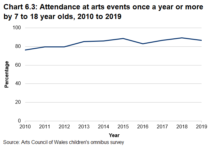 Line chart covering 2010 to 2019 showing the percentage of 7 to 18 year olds attending arts events once a year or more. The chart shows an increase between 2010 and 2019 from 76 per cent to 87 per cent, although there have been small falls in some years along the way.