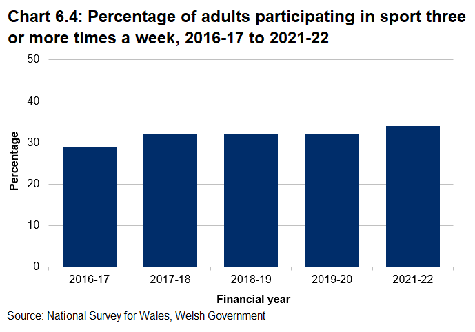 Bar chart showing the percentage of adults participating in sport three or more times each week from 2016-17 to 2021-22. The result in 2021-22 was 34% a small increase from 32% recorded in the three previous years. 