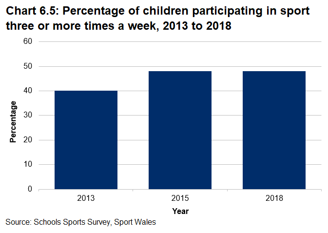 Bar chart showing the percentage of children participating in sport three or more times a week in 2013, 2015 and 2018. In 2015 and 2018 the figure was 48 per cent. 