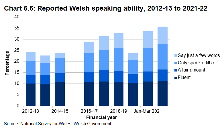 Stacked bar chart showing Welsh speaking ability from 2012-13 to 2021-22 (no data available for 2015-16). The percentage of people with at least some Welsh speaking ability has grown over time and now stands at 36%. The percentage of people fluent in Welsh has remained stable at around 11%.