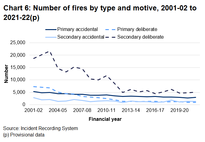 The chart shows the number of secondary fires attended, by fire and rescue authority since 2001-02. Whilst there is a general downward trend in all three FRSs, there is notably more fluctuation in these numbers.