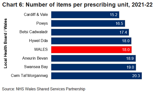 Bar chart showing the number of items by Local Health Board and Wales.
