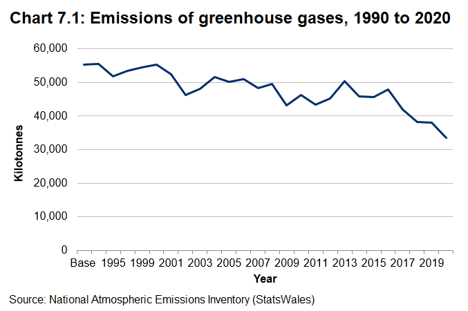 Line chart to show the volume of greenhouse gas emissions (kilotonnes) in Wales in between 1990 and 2020. Emissions in Wales have fallen by almost 40 per cent since the base year.