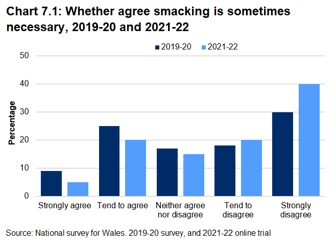 Bar chart showing National Survey responses for the 2019-20 survey and 2021-22 online trial about whether respondents agree smacking is sometimes necessary. In 2019-20 35% of people said it was sometimes necessary to smack a child compared with 25% now. The proportion who strongly disagree that smacking is sometimes necessary has risen to 40% (from 30% in 2019-20).