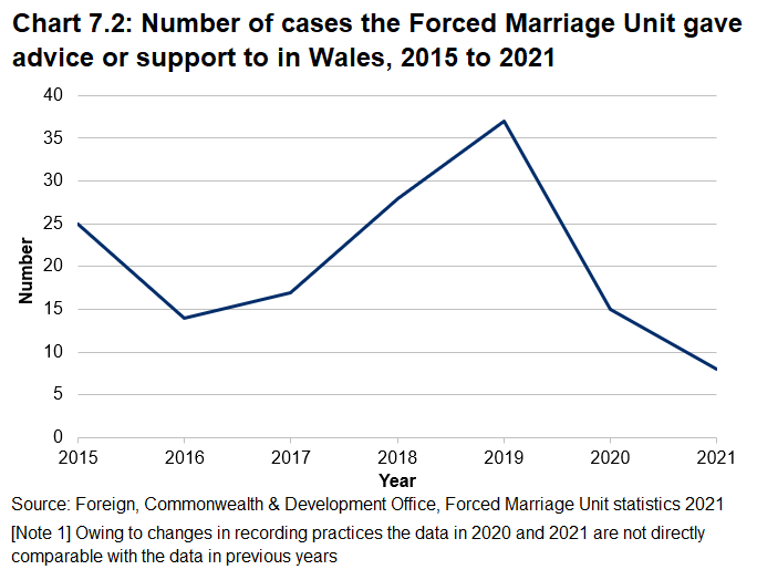 Line chart showing The Forced Marriage Unit (FMU) gave advice or support in 8 cases related to a possible forced marriage and/or possible female genital mutilation (FGM) in 2021 in Wales. This is a decrease from 15 cases in 2020. Due to low numbers relative to some other parts of the UK the trend for Wales has been volatile between 2015-2021.