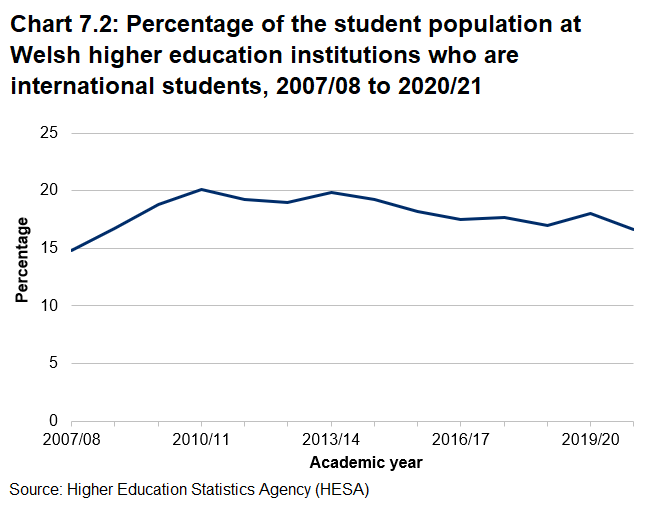 Line chart showing the percentage of the student population at Welsh higher education institutions who are international students, from 2007/08 to 2020/21. In 2020/21 there were 21,565 international students. This is similar to the figures for the last 5 years but lower than the peak in 2010/11, when there were 26,290 international students in Wales.