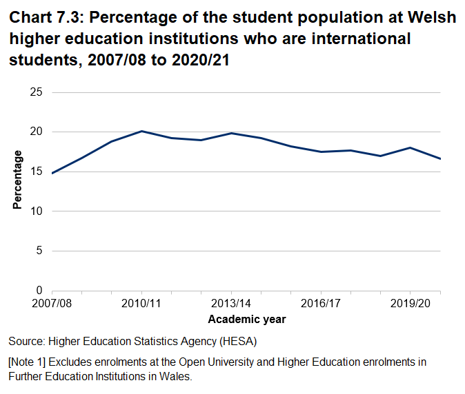 Line chart showing the percentage of the student population at Welsh higher education institutions who are international students, from 2007/08 to 2020/21. In 2020/21 there were 21,565 international students. This is similar to the figures for the last 5 years but lower than the peak in 2010/11, when there were 26,290 international students in Wales.
