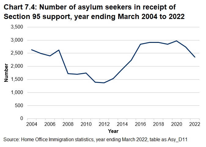 Line chart showing the number of asylum seekers in receipt of Section 95 support, year ending March 2004 to year ending March 2022. The number of asylum seekers receiving support has remained steady in the past few years 2016-2020, but has decreased each year since 2020. 