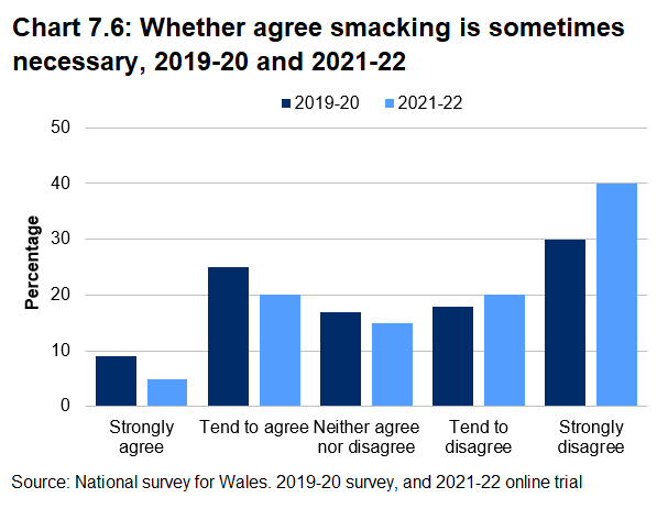 Bar chart showing National Survey responses for the 2019-20 survey and the 2021-22 online trial about whether respondents agree smacking is sometimes necessary. In 2019-20 35% of people said it was sometimes necessary to smack a child compared with 25% now. The proportion who strongly disagree that smacking is sometimes necessary has risen to 40% (from 30% in 2019-20).