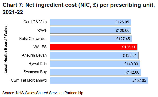 Bar chart showing the net ingredient cost by Local Health Board and Wales.