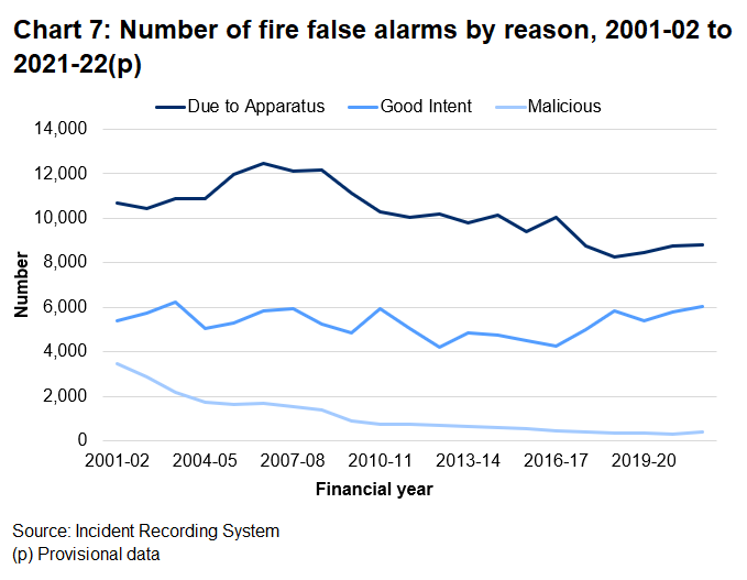 Chart showing numbers of false alarms, by type (malicious, due to apparatus or due to good intent). The chart shows most fire false alarms are due to apparatus. Numbers of these false alarms have seen a general downward trend since 2010-11. Numbers of malicious fire false alarms have seen a more obvious downward trend.