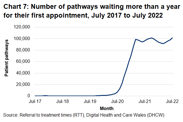 The chart illustrates the number of Pathways Waiting More than a Year for their First Appointment, by Month. It shows that since the start of the coronavirus pandemic the number of patient pathways have increased.