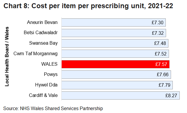 Bar chart showing the mean cost per item by Local Health Board and Wales.