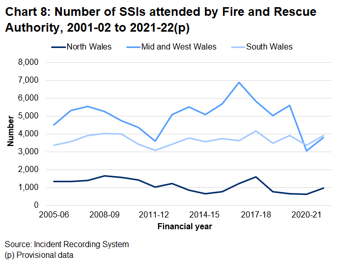Chart showing numbers of special service incidents, by fire and rescue authority.  Data relates to the years 2005-06 to 2021-22. The charts shows that, for the first time in the time series Mid and West Wales did not attend the most SSIs, South Wales did. North Wales attend the fewest.