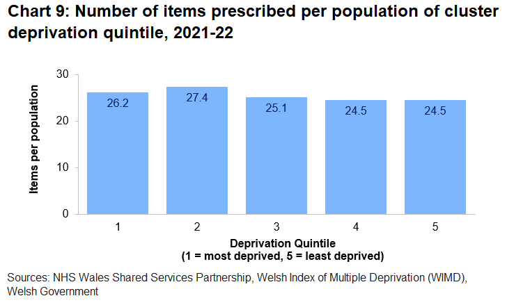Chart 9 shows the average number of items prescribed per person registered with a GP for each of the cluster deprivation quintiles in 2021-22. Almost 2 more prescription items per head of population were prescribed in the most deprived quintile than in the least deprived quintile.