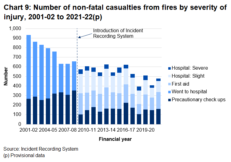 Chart showing the number of non-fatal casualties from fires by severity of injury. Data relates to 2001-02 to 2021-22, where the 2021-22 data are provisional. The chart shows whilst the number of casualties sent to hospital has reduced noticeably since 2001-02.