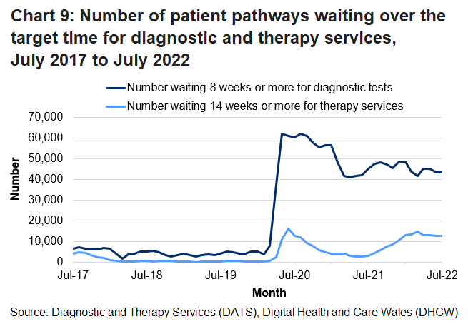 The increase in the number of patients waiting over the target time from March 2020 is due to the coronavirus pandemic. 