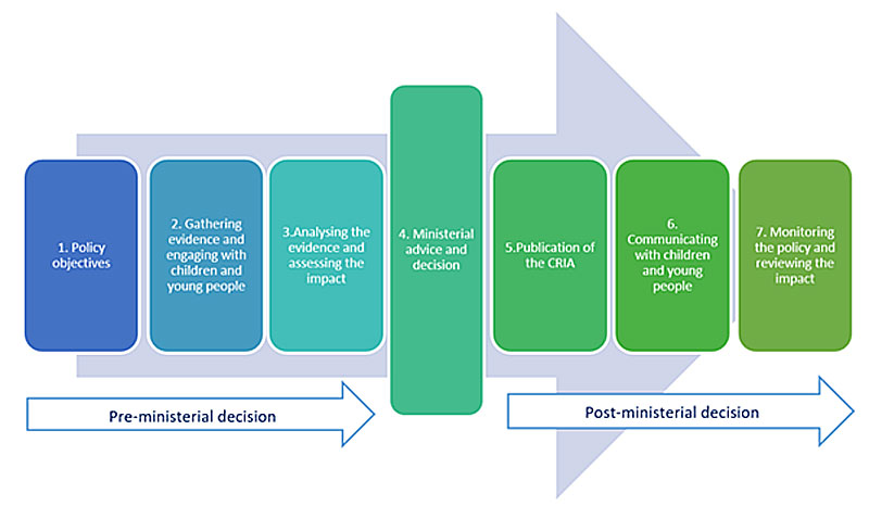 The CRIA process