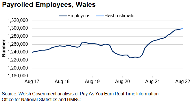 The chart shows a generally upward trend of paid employees over the past few years and then a steep decrease from March 2020 until July 2020. Since the end of 2020, the number of paid employees has generally been increasing.
