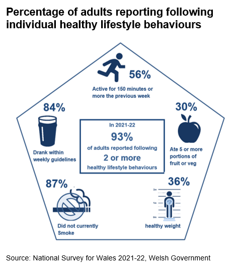 56% active for 150 minutes or more the previous week; 30% ate 5 or more protions of fruit or veg; 36% healthy weight; 87% did not currently smoke; 84% drank within weekly guidelines; 93% of adults reported following 2 or more healthy lifestyle behaviours.