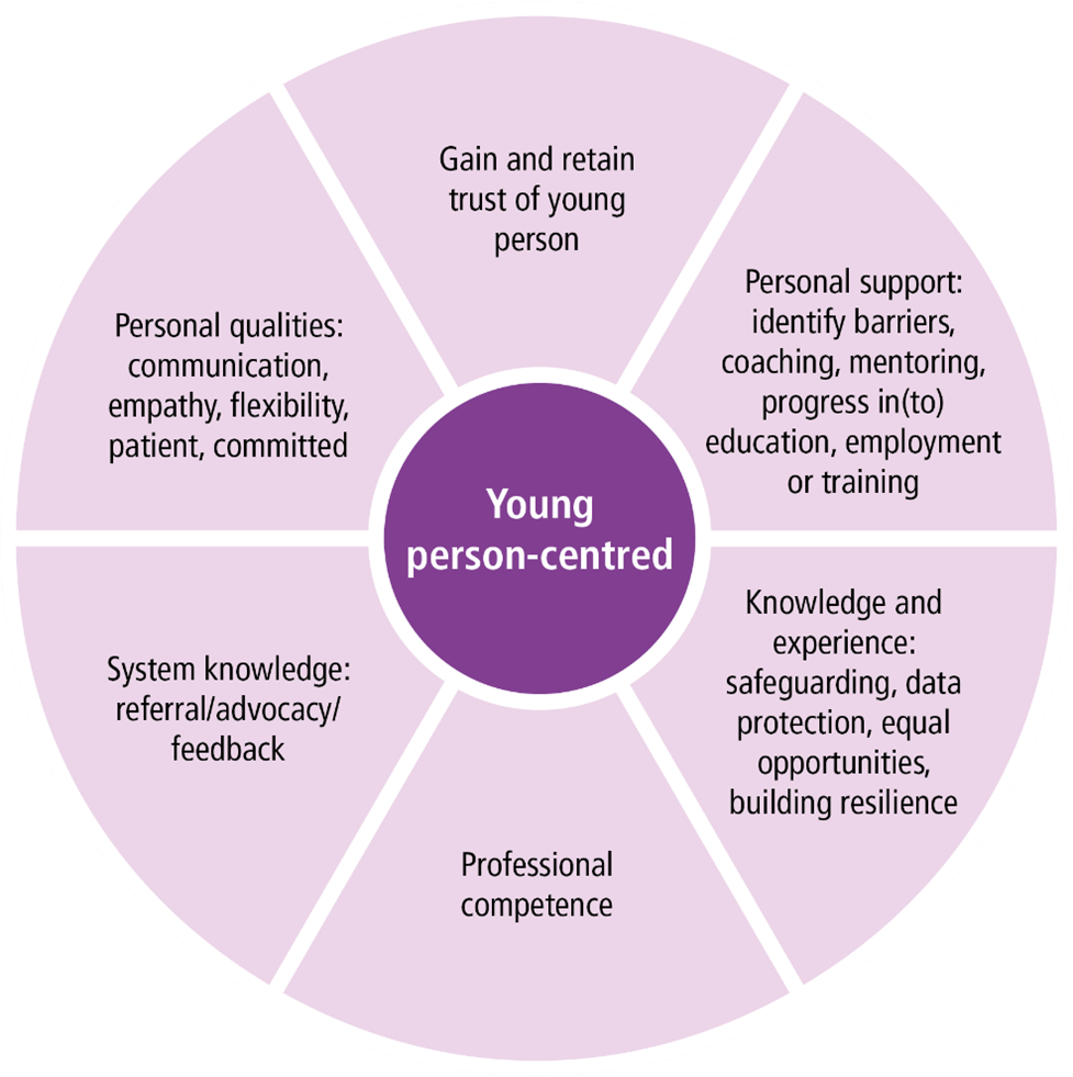 Placing the young person at the centre, the diagram below shows what skills, knowledge and qualities are required by the lead worker.