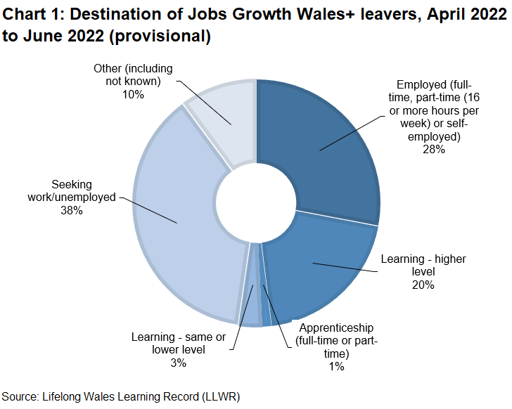 The chart shows the proportion of Jobs Growth Wales+ leavers in a number of destinations after completing the programme. The largest single category is ‘seeking work/unemployed’ at 38% but overall 51% of leavers had a positive outcome.