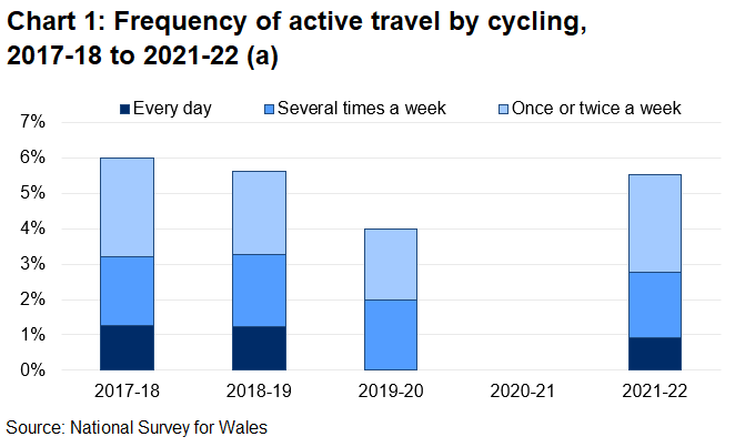 In 2021-22, 6% of people cycled at least once a week for active travel purposes.
