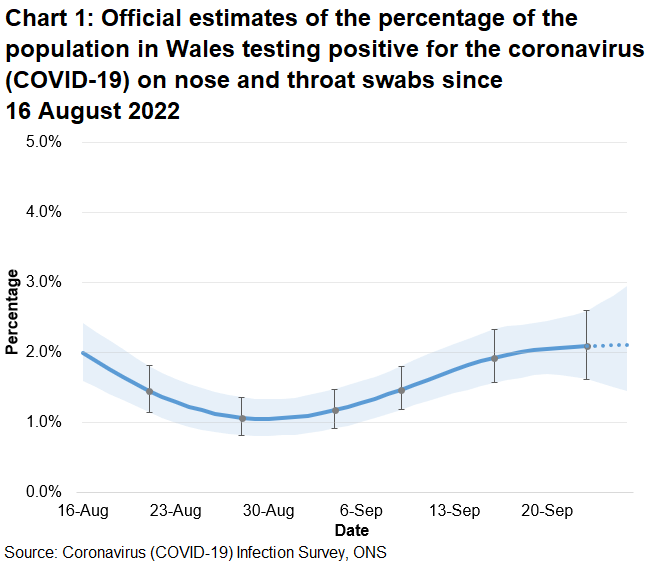 Chart showing the official estimates for the percentage of people testing positive through nose and throat swabs from 16 August to 26 September 2022. The percentage of people testing positive for COVID-19 in Wales was uncertain in the most recent week.