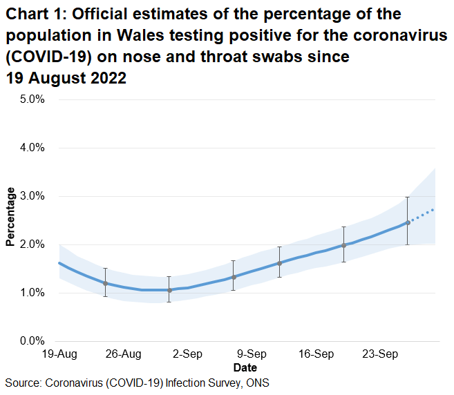 Chart showing the official estimates for the percentage of people testing positive through nose and throat swabs from 19 August to 29 September 2022. The percentage of people testing positive for COVID-19 in Wales increased in the most recent week.