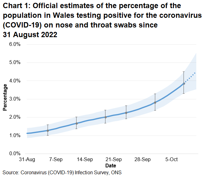 Chart showing the official estimates for the percentage of people testing positive through nose and throat swabs from 31 August to 11 October 2022. The percentage of people testing positive for COVID-19 in Wales increased in the most recent week.