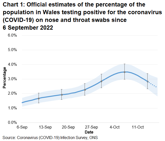 Chart showing the official estimates for the percentage of people testing positive through nose and throat swabs from 6 September to 17 October 2022. The percentage of people testing positive for COVID-19 in Wales decreased in the most recent week.