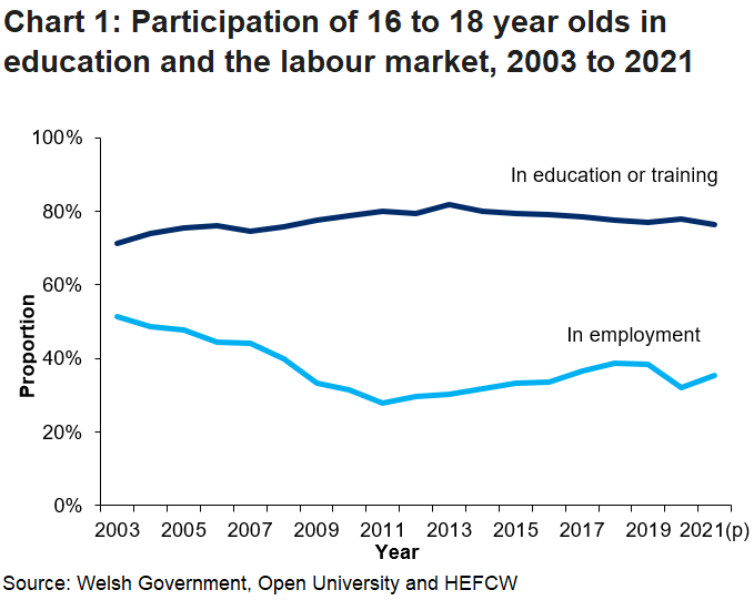 Chart 1: Participation of 16 to 18 year olds in education and the labour market, 2003 to 2021        Chart 1 shows the proportion of 16 to 18 year olds in education or training decreased from 78% to 76.3% in 2021, whilst the proportion in employment increased from 32% to 35.3%.