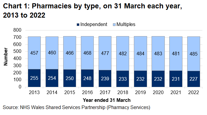 Column chart showing the number of pharmacies by type over the last 10 years. Little has changed over that time. Almost a third are independent pharmacies, the rest are multiples or a chain such as Boots.