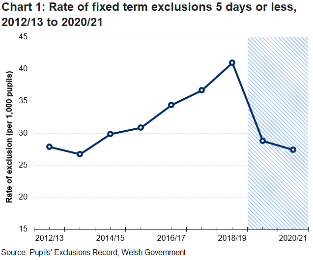 The rate of fixed-term exclusions for 5 days or less increases from the academic year 2012/13 to its highest value in 2018/19. Between 2018/19 and 2020/21 the rate has fallen, this is possibly due to the closure of schools for parts of the years.