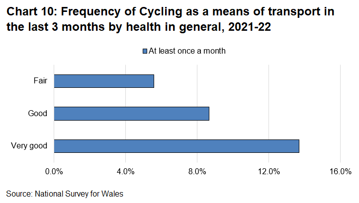 Chart 11 shows that 14% of people in very good health and 9% of people in good health cycled as a means of transport at least once a month compared with 6% in fair health.