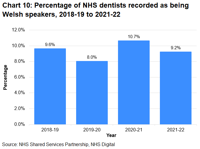 The percentage of Welsh speaking dentists compared to total dentists peaked at 10.7 percent in 2020-21. In 2021-22, this percentage was 9.2 percent.
