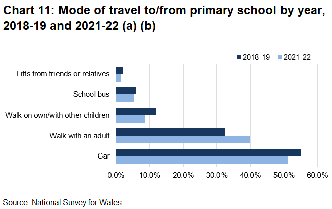 Chart 11 shows that Car was the most common mode of transport used to get to a primary school, with 51% getting to school by car in 2021-22, followed by walking with an adult (40%).