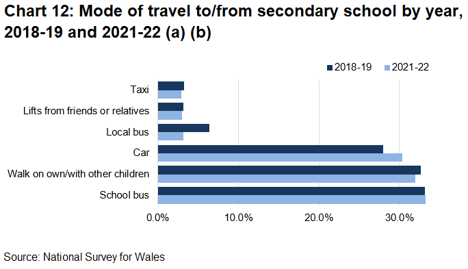 Chart 12 shows that The most common ways to get to secondary school in 2021-22 were by school buses and walking.